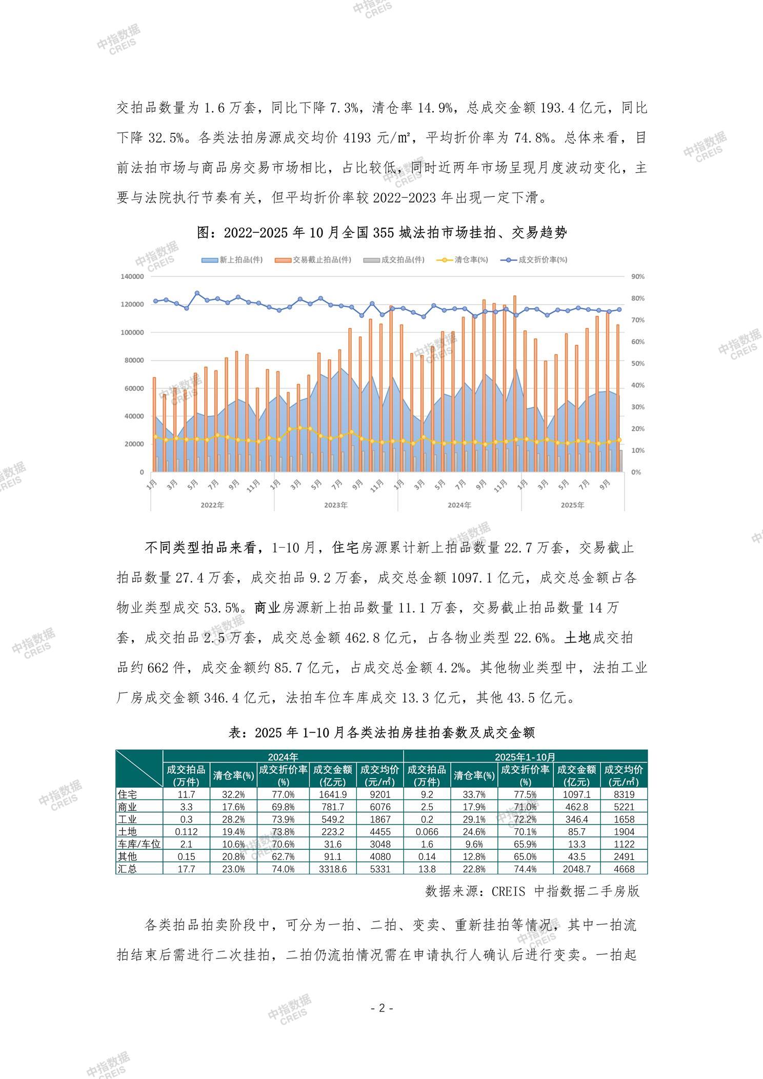 2025年1-10月：全国法拍房成交总金额下降2成，整体收缩与重点城市活跃并存_中指云