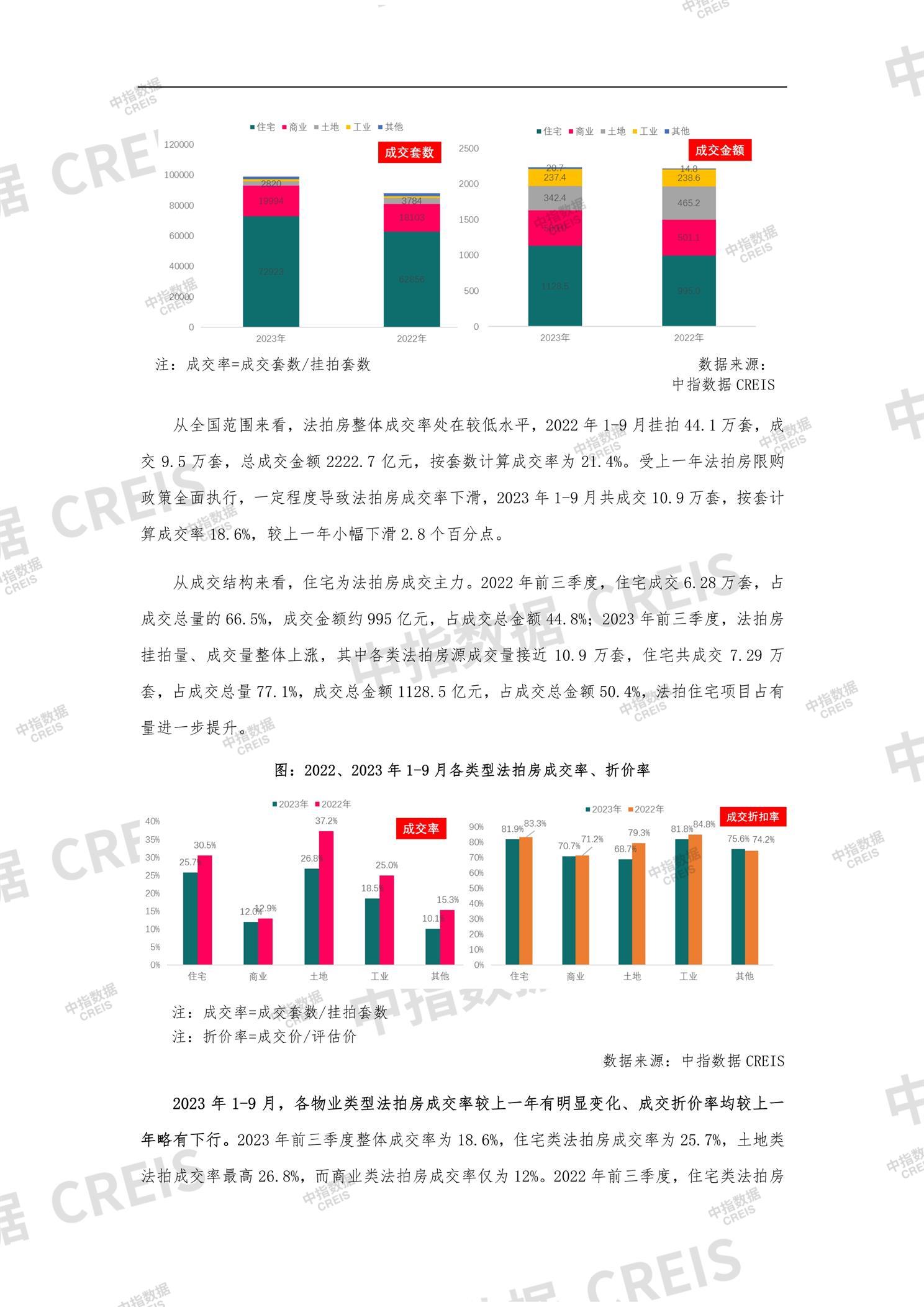 中指数据丨2023年三季度全国法拍房监测报告(完整版) _中指云